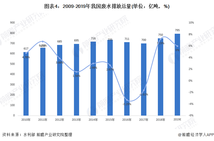 圖表4：2009-2019年我國廢水排放總量(單位：億噸，%)