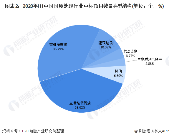 圖表2：2020年H1中國固廢處理行業(yè)中標項目數(shù)量類型結構(單位：個，%)