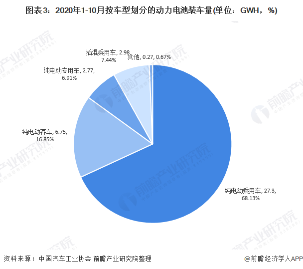 圖表3：2020年1-10月按車型劃分的動(dòng)力電池裝車量(單位：GWH，%)