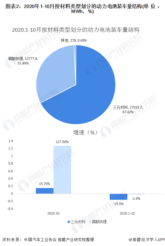 圖表2：2020年1-10月按材料類型劃分的動(dòng)力電池裝車量結(jié)構(gòu)(單位：MWh，%)