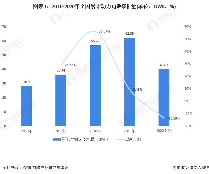 圖表1：2016-2020年全國(guó)累計(jì)動(dòng)力電池裝機(jī)量(單位：GWh，%)