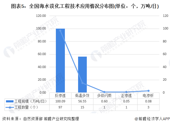 圖表5：全國海水淡化工程技術應用情況分布圖(單位：個，萬噸/日)