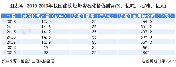 圖表4：2013-2019年我國建筑垃圾資源化價值測算(%，億噸，元/噸，億元)