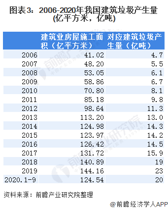 圖表3：2006-2020年我國建筑垃圾產(chǎn)生量(億平方米，億噸)