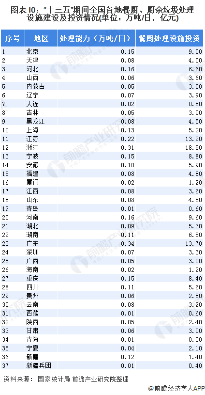 圖表10：“十三五”期間全國各地餐廚、廚余垃圾處理設(shè)施建設(shè)及投資情況(單位：萬噸/日，億元)