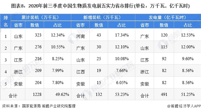 圖表8：2020年前三季度中國生物質(zhì)發(fā)電前五實(shí)力省市排行(單位：萬千瓦，億千瓦時(shí))