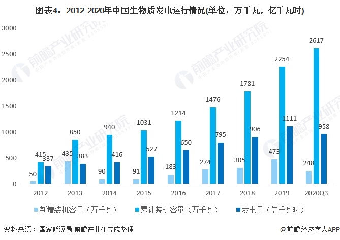圖表4：2012-2020年中國生物質(zhì)發(fā)電運(yùn)行情況(單位：萬千瓦，億千瓦時(shí))