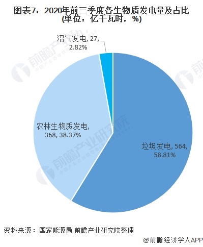 圖表7：2020年前三季度各生物質(zhì)發(fā)電量及占比(單位：億千瓦時(shí)，%)