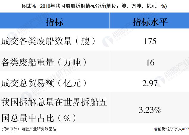 圖表4：2019年我國船舶拆解情況分析(單位：艘，萬噸，億元，%)