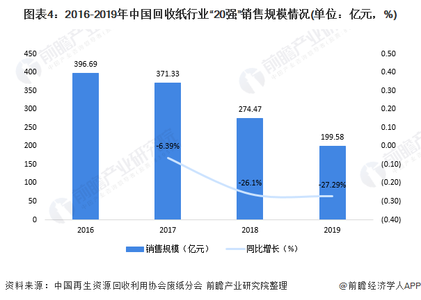 圖表4：2016-2019年中國回收紙行業(yè)“20強”銷售規(guī)模情況(單位：億元，%)