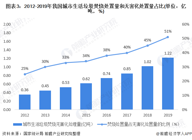 圖表3：2012-2019年我國城市生活垃圾焚燒處置量和無害化處置量占比(單位：億噸，%)