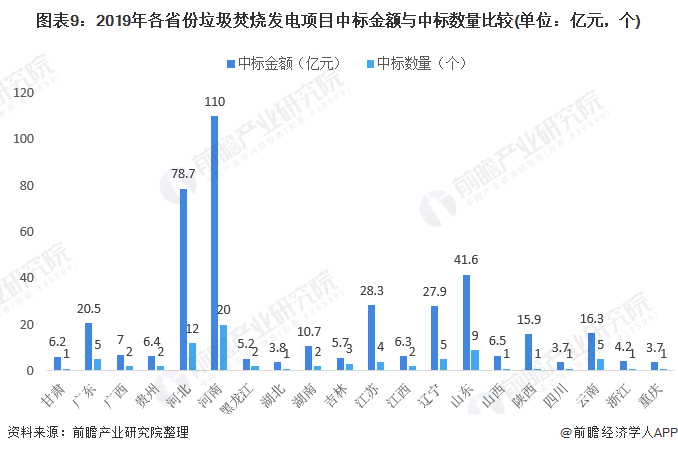 圖表9：2019年各省份垃圾焚燒發(fā)電項(xiàng)目中標(biāo)金額與中標(biāo)數(shù)量比較(單位：億元，個(gè))