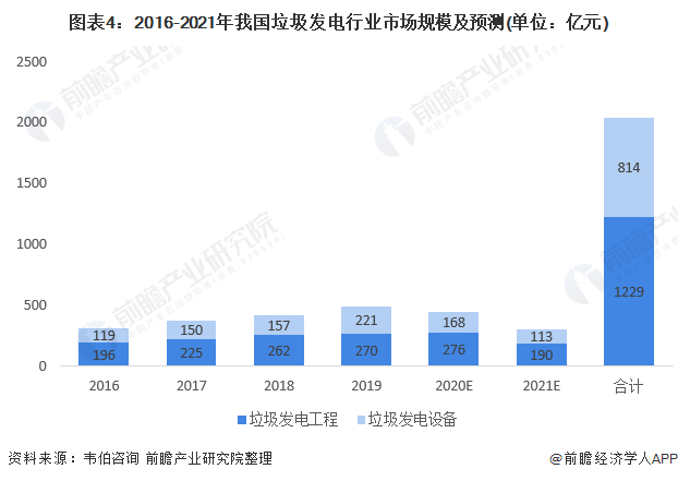 圖表4：2016-2021年我國垃圾發(fā)電行業(yè)市場(chǎng)規(guī)模及預(yù)測(cè)(單位：億元)