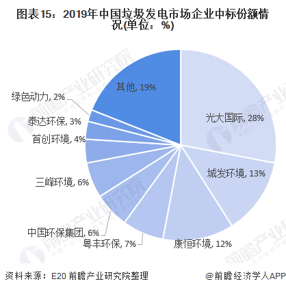 圖表15：2019年中國垃圾發(fā)電市場(chǎng)企業(yè)中標(biāo)份額情況(單位：%)