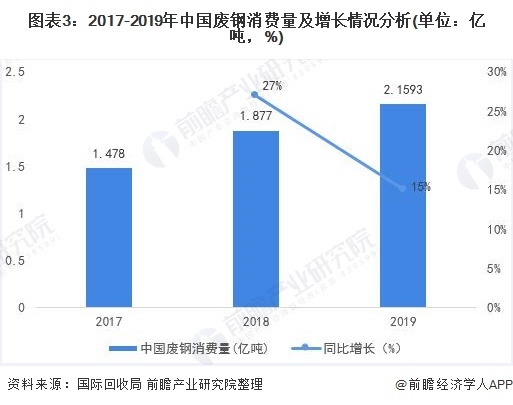 圖表3：2017-2019年中國(guó)廢鋼消費(fèi)量及增長(zhǎng)情況分析(單位：億噸，%)