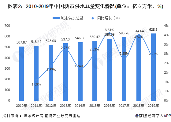 圖表2：2010-2019年中國城市供水總量變化情況(單位：億立方米，%)