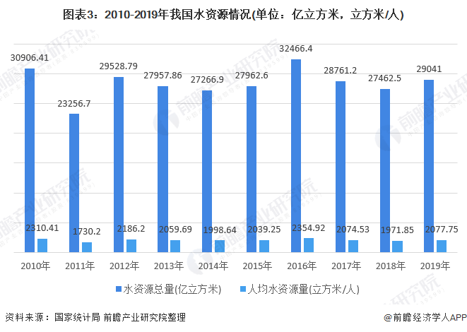圖表3：2010-2019年我國水資源情況(單位：億立方米，立方米/人)