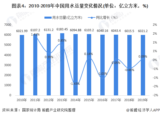圖表4：2010-2019年中國用水總量變化情況(單位：億立方米，%)
