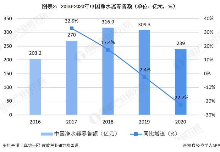 圖表2：2016-2020年中國(guó)凈水器零售額（單位：億元，%）