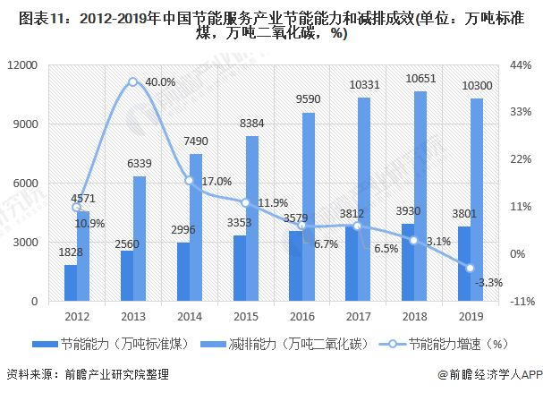 圖表11：2012-2019年中國節(jié)能服務(wù)產(chǎn)業(yè)節(jié)能能力和減排成效(單位：萬噸標(biāo)準(zhǔn)煤，萬噸二氧化碳，%)