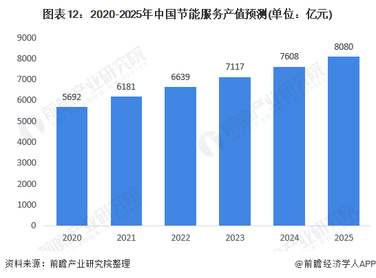 圖表12：2020-2025年中國節(jié)能服務(wù)產(chǎn)值預(yù)測(cè)(單位：億元)