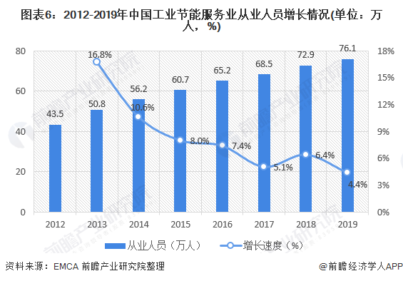 圖表6：2012-2019年中國工業(yè)節(jié)能服務(wù)業(yè)從業(yè)人員增長(zhǎng)情況(單位：萬人，%)