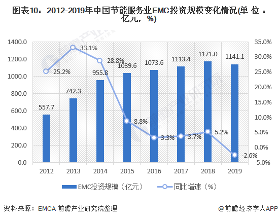 圖表10：2012-2019年中國節(jié)能服務(wù)業(yè)EMC投資規(guī)模變化情況(單位：億元，%)