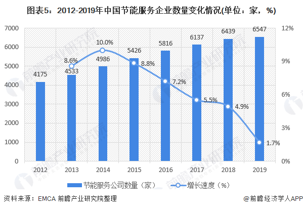圖表5：2012-2019年中國節(jié)能服務(wù)企業(yè)數(shù)量變化情況(單位：家，%)