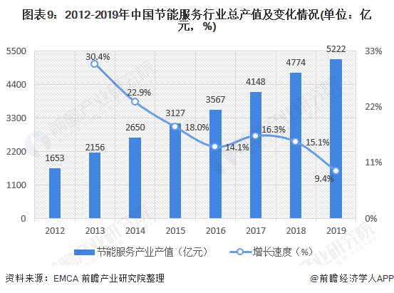 圖表9：2012-2019年中國節(jié)能服務(wù)行業(yè)總產(chǎn)值及變化情況(單位：億元，%)