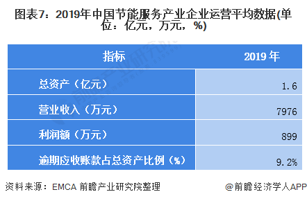 圖表7：2019年中國節(jié)能服務(wù)產(chǎn)業(yè)企業(yè)運(yùn)營(yíng)平均數(shù)據(jù)(單位：億元，萬元，%)