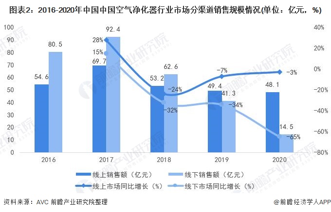 圖表2：2016-2020年中國(guó)中國(guó)空氣凈化器行業(yè)市場(chǎng)分渠道銷(xiāo)售規(guī)模情況(單位：億元，%)