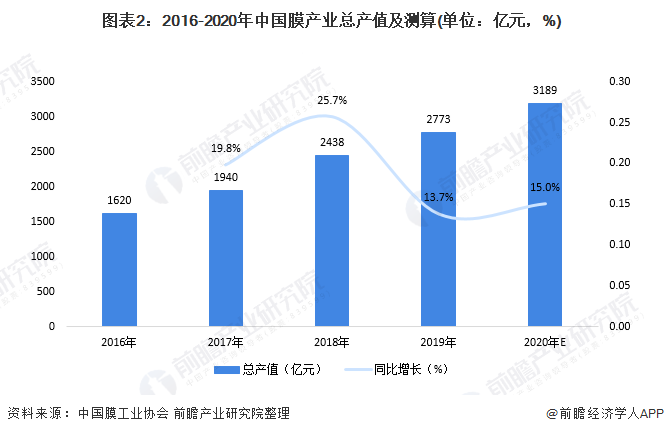 圖表2：2016-2020年中國膜產業(yè)總產值及測算(單位：億元，%)