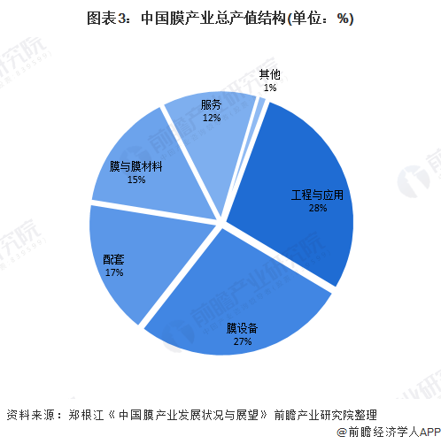 圖表3：中國膜產業(yè)總產值結構(單位：%)