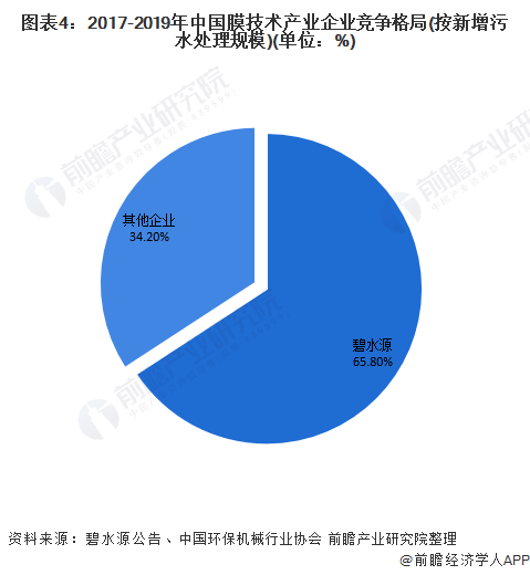 圖表4：2017-2019年中國膜技術產業(yè)企業(yè)競爭格局(按新增污水處理規(guī)模)(單位：%)