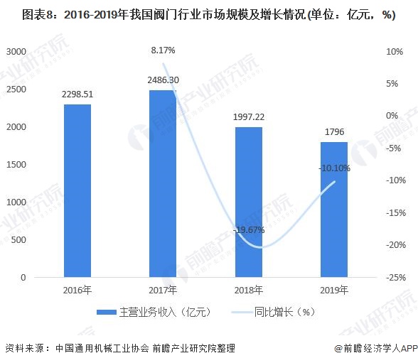圖表8：2016-2019年我國(guó)閥門行業(yè)市場(chǎng)規(guī)模及增長(zhǎng)情況(單位：億元，%)