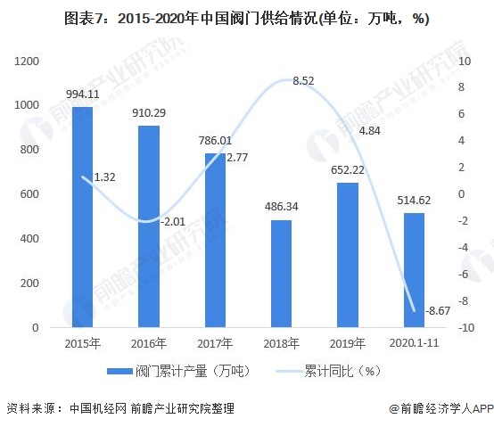 圖表7：2015-2020年中國(guó)閥門供給情況(單位：萬噸，%)