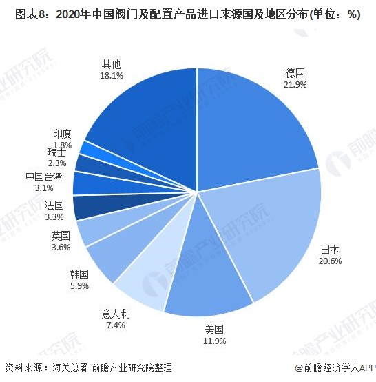 圖表8：2020年中國(guó)閥門及配置產(chǎn)品進(jìn)口來源國(guó)及地區(qū)分布(單位：%)