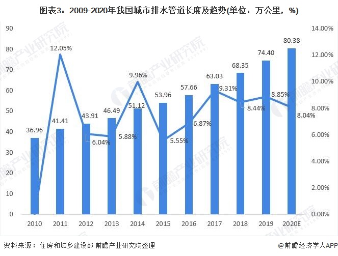 圖表3：2009-2020年我國(guó)城市排水管道長(zhǎng)度及趨勢(shì)(單位：萬(wàn)公里，%)