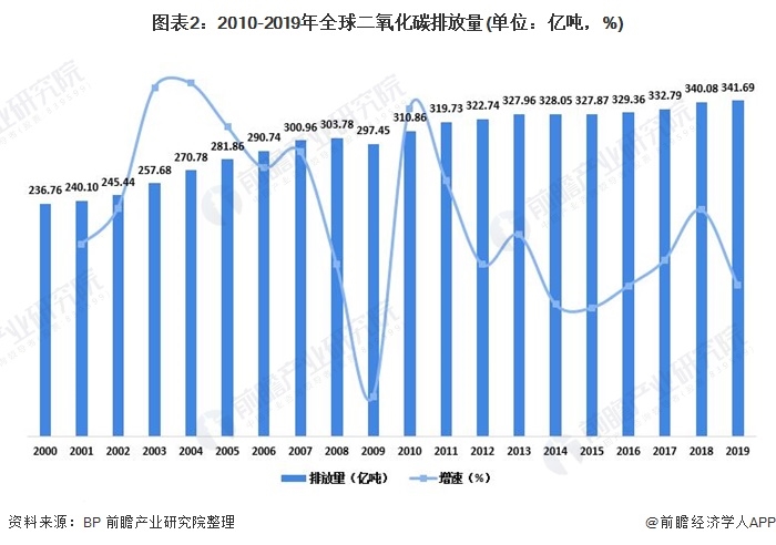 圖表2：2010-2019年全球二氧化碳排放量(單位：億噸，%)