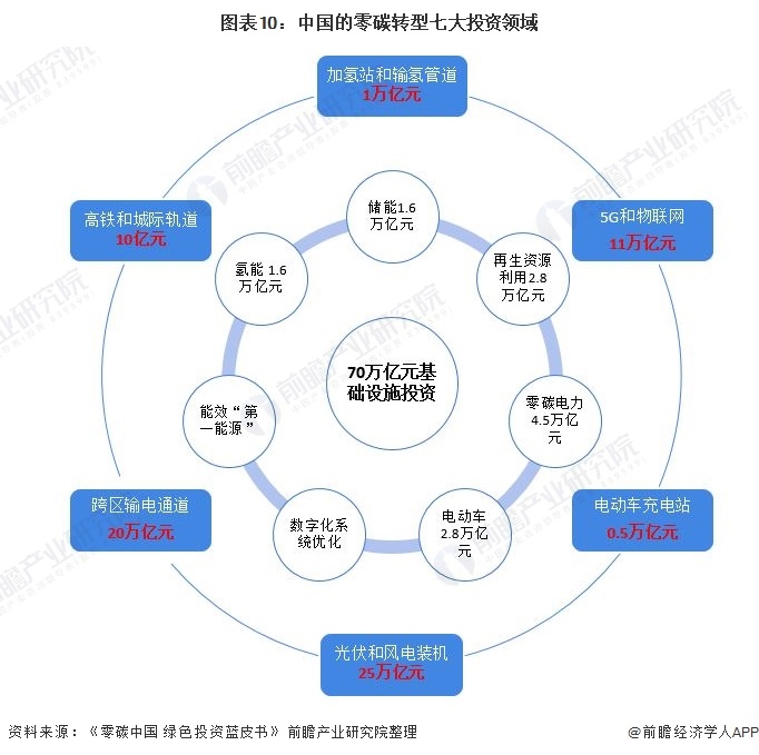 圖表10：中國的零碳轉(zhuǎn)型七大投資領域