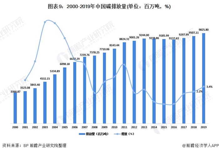 圖表9：2000-2019年中國碳排放量(單位：百萬噸，%)