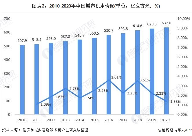 圖表2：2010-2020年中國城市供水情況(單位：億立方米，%)